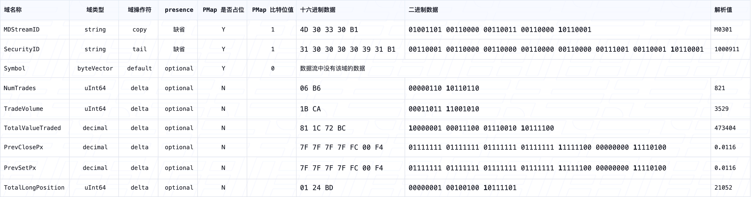 表 5. FAST 协议消息黄色部分数据流解码过程