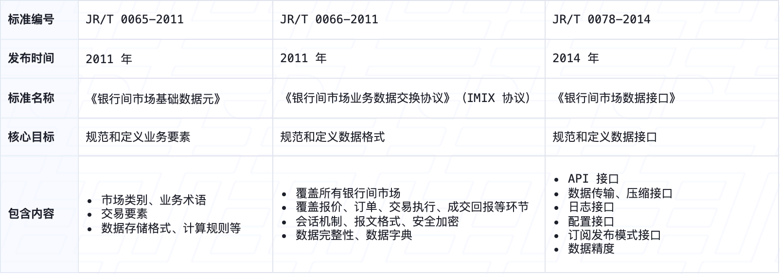 表 8. JR/T 0066系列标准