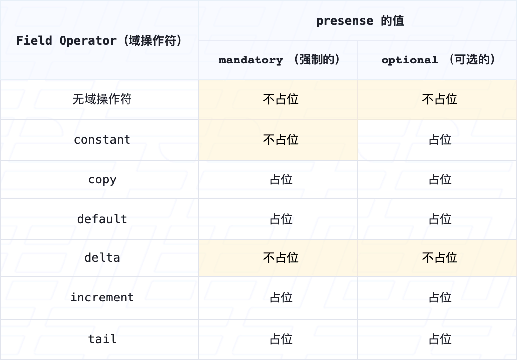 表 3. 消息域 PMap 占位参照表