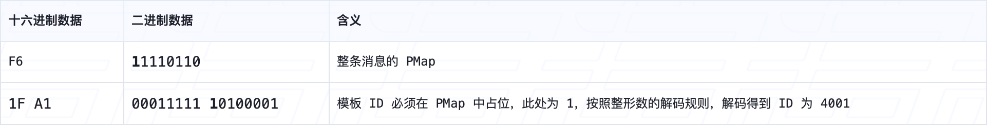 表 4. FAST 协议消息中 PMap 和模板 ID 的解码
