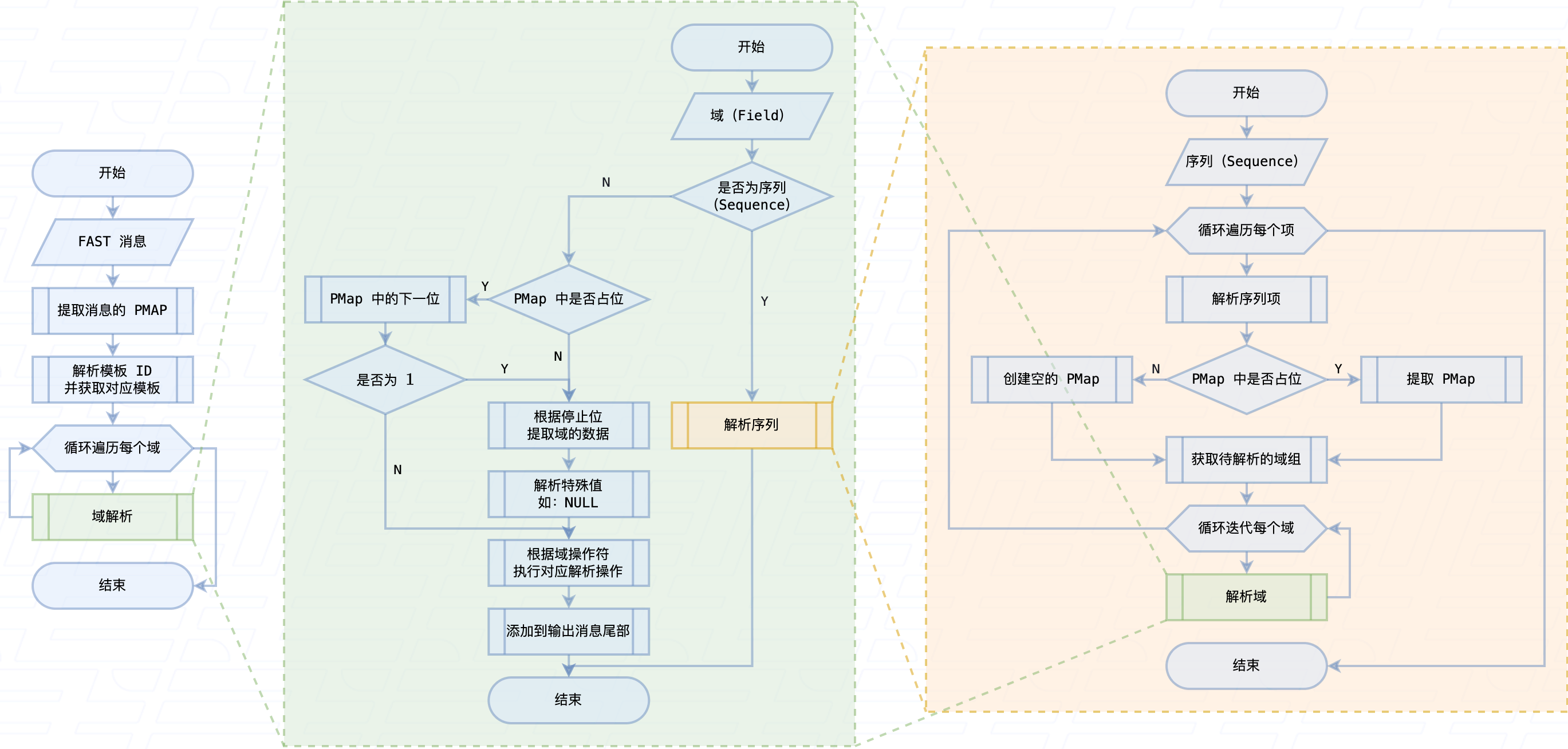 图 5. FAST 协议消息解码算法