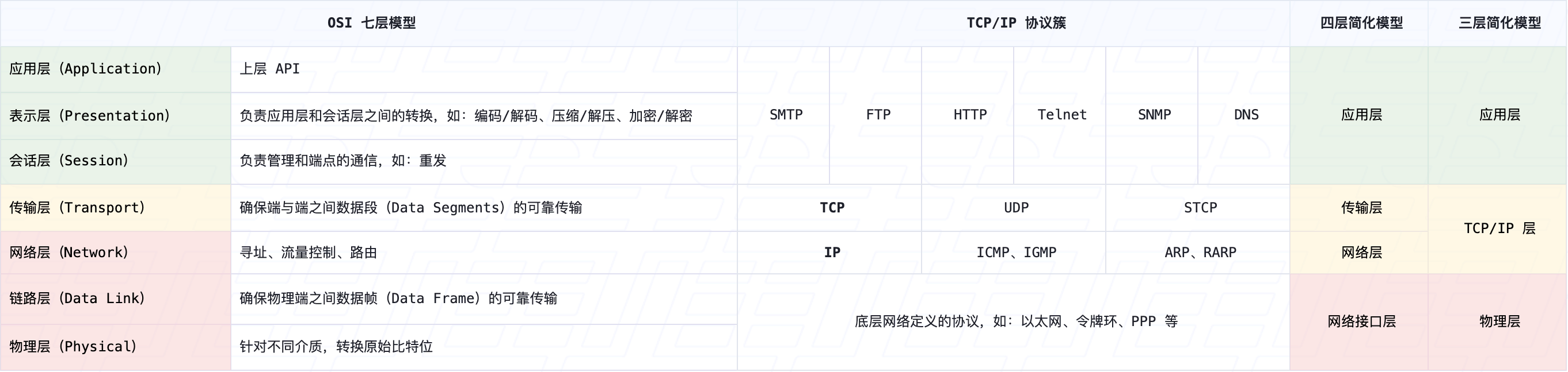 图 2. 网络模型和协议簇